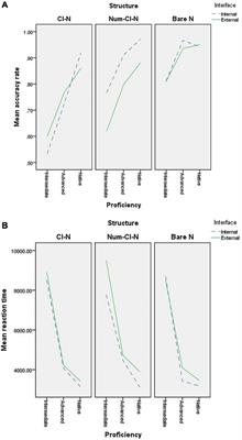 Language Interfaces in Adult <mark class="highlighted">Heritage Language</mark> Acquisition: A Study on Encoding of Nominal Reference in Mandarin Chinese as a <mark class="highlighted">Heritage Language</mark>